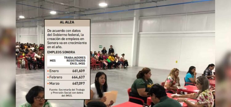 Empleo crece en Sonora con 2,460 plazas nuevas