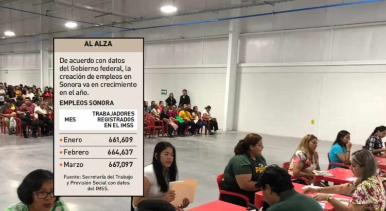 Empleo crece en Sonora con 2,460 plazas nuevas