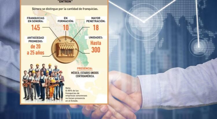 Sonora es el segundo estado en el País en generar más franquicias