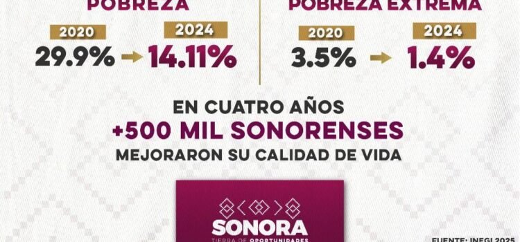 Sonora registra reducción de pobreza en dos años, según datos del INEGI