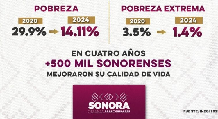 Sonora registra reducción de pobreza en dos años, según datos del INEGI